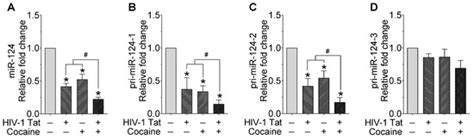 The Epigenetic Role of miR-124 in HIV-1 Tat- and Cocaine-Mediated ...