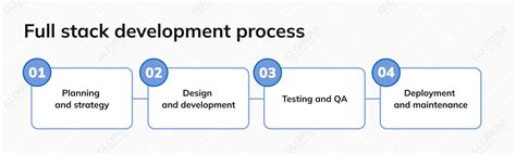 Image result for Full-Stack Development Process Example