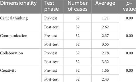 Image result for Pre Post-Test Data Google Sheets