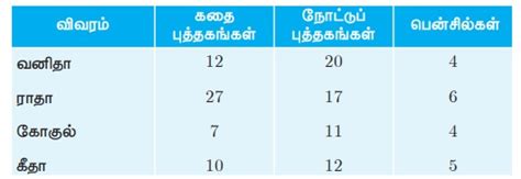 அணிகள் - அறிமுகம், வரையறை | Matrices - Introduction, Definition | in Tamil