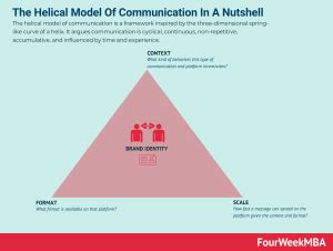 Communication Pyramid Model 的图像结果