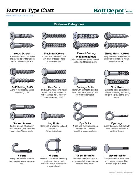 Image result for Fasteners Chart Guide