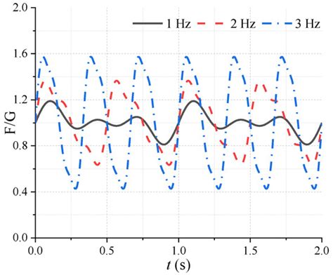 The Limit of the Lateral Fundamental Frequency and Comfort Analysis of ...