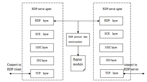 Image result for RDP File Structure