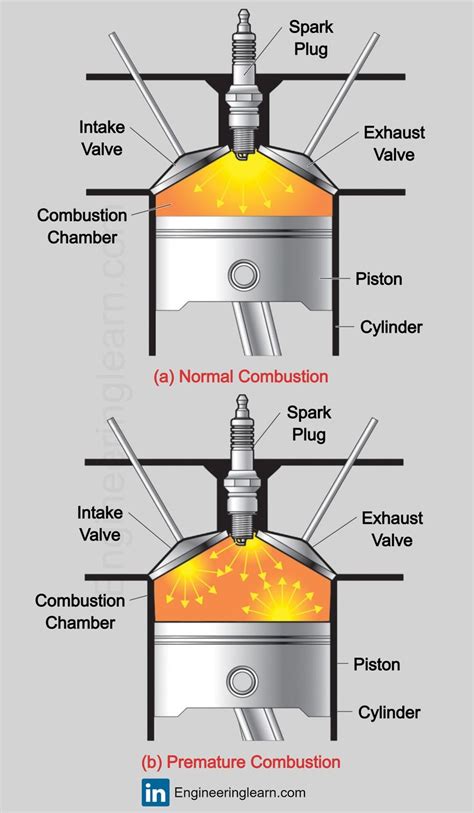 Image result for How a Combustion Engine Works
