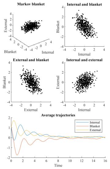 Memory and Markov Blankets