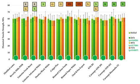 Effect of Mouthwashes on the Mechanical Properties and Color Stability ...