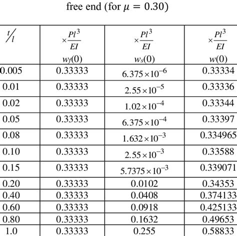 Image result for Beam Deflection Formula