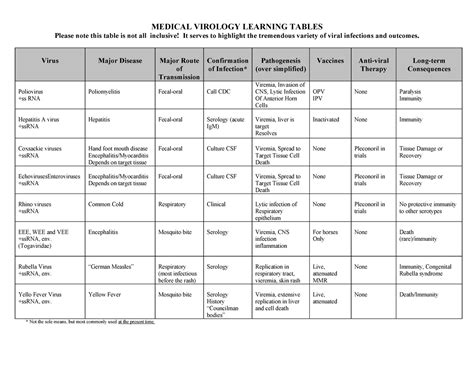 Medical Virology Learning Tables - MEDICAL VIROLOGY LEARNING TABLES ...