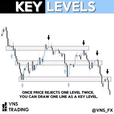 Image result for How to Trade Key Levels