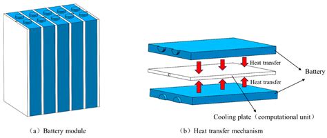 Design and Thermal Performance Analysis of a Liquid Cooling Plate Based ...