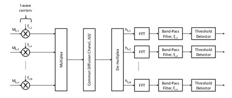 Image result for Modulation vs Multiplexing