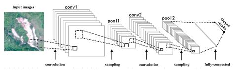 Image result for Deep Convolution