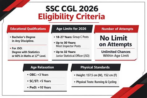 SSC CGL 2026 Eligibility Criteria: Detailed Course and Stream Requirements