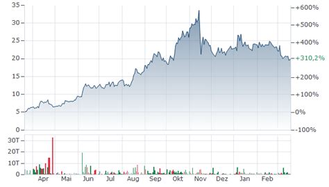 KUROS (KUROS BIOSCIENCES) AKTIE | YTS | Aktienkurs | CH0325814116 ...