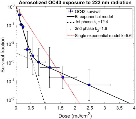 Inactivation Rates for Airborne Human Coronavirus by Low Doses of 222 ...