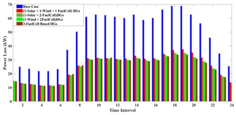 Optimal Allocation of Renewable Distributed Generators and Electric ...