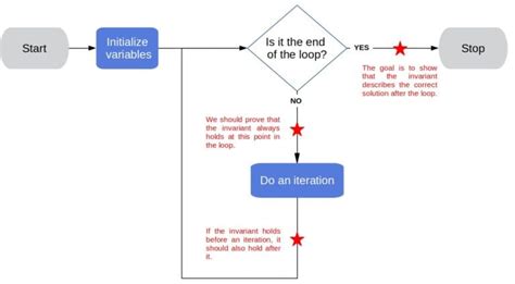Image result for What Is a Loop Invariant