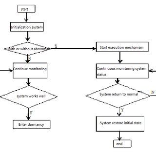 Flow Chart of Operating System 的图像结果