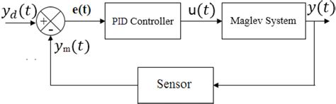 Image result for PD Control System Design
