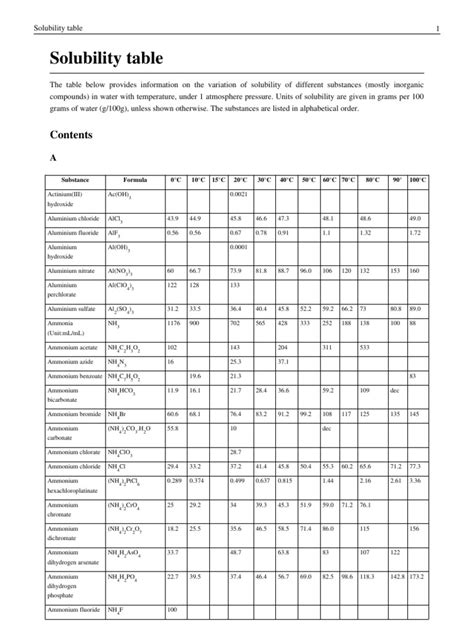 Image result for Solubility Table