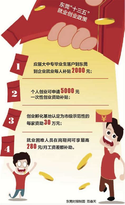 东莞就业创业有红包领 创业最高补贴5000元/户_新浪广东_新浪网