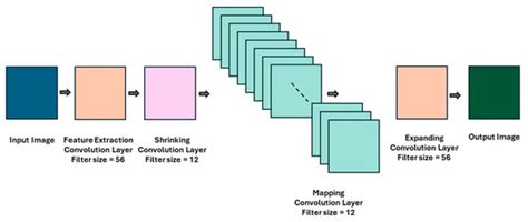 Efficient Channel Estimation in OFDM Systems Using a Fast Super ...