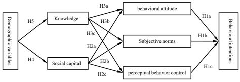 Predicting Behavioral Intentions Related to Cervical Cancer Screening ...