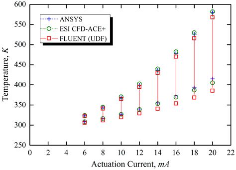 Numerical Modeling and Experimental Validation by Calorimetric ...