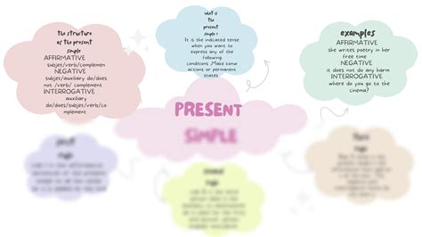Image result for Present Simple Mind Map