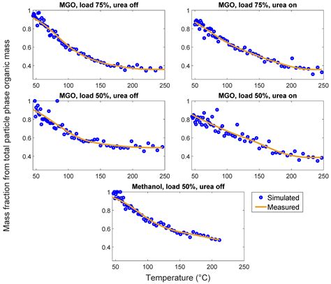 Volatility of a Ship’s Emissions in the Baltic Sea Using Modelling and ...