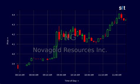 NovaGold Acquires Major Stake In Donlin Gold Project