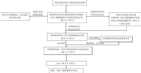 餐饮食品经营许可证的办理流程详解，绝对实用！