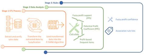 A Recommendation System in E-Commerce with Profit-Support Fuzzy ...