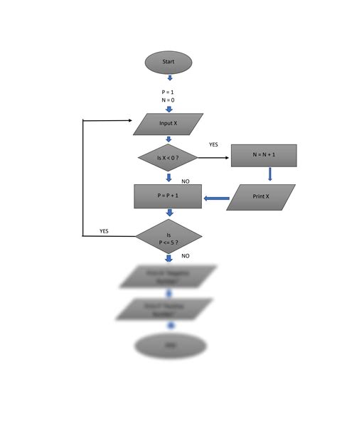 Image result for Flowchart Loop