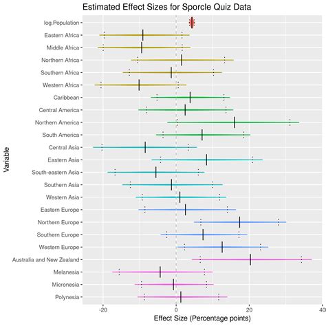 Countries of the World - an Analysis of Sporcle Quiz Data - Al Phillips