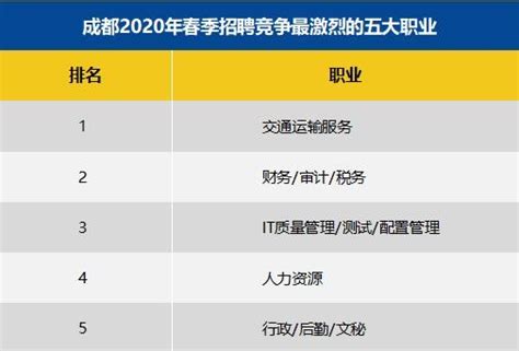 成都春季求职平均薪酬8402元/月 竞争最激烈的五大行业是_四川在线