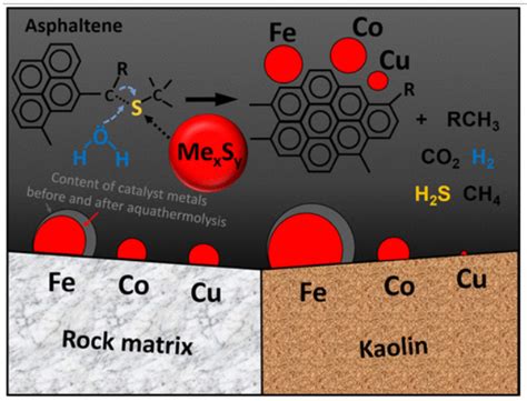 Rock Mineral Components’ Effects on Heavy and Shale Oil Transformation ...