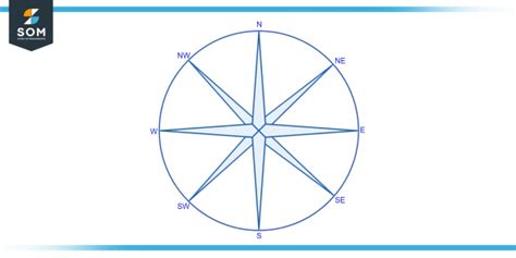Basic Compass Reading How to Write Compass Bearing 的图像结果