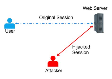 Hijacking Attacks