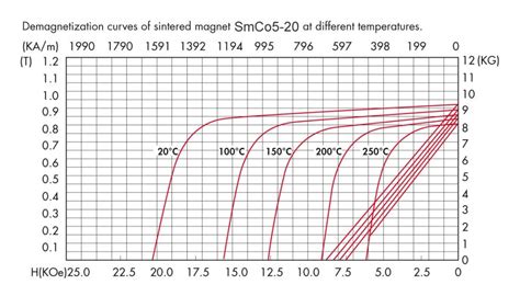 Image result for Demagnetization Curve 48 MgO Magnet