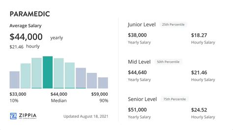 Paramedic Salary Overview - October 2025