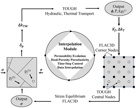 A Stability Assessment of Fault-Caprock Trapping Systems for CO2 ...