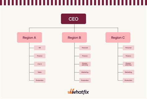 Divisional Structure Businesses Examples 的图像结果