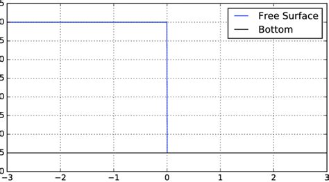 Image result for Initial Condition Problems