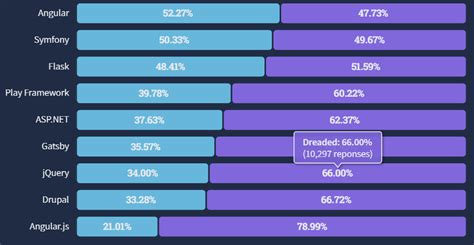 Image result for JavaScript Framework Popularity Graph