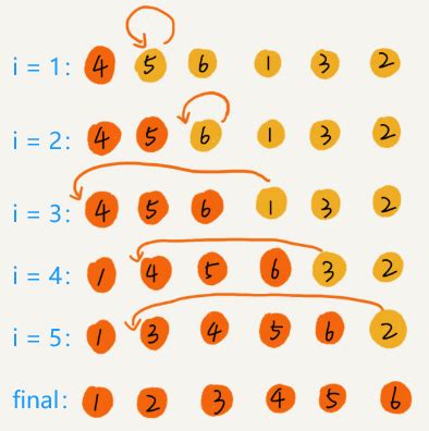 Sorting Program 的图像结果
