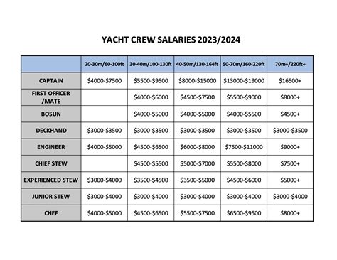 Yacht Crew Salaries: Complete Guide to What Yacht Crew Earn [2023]