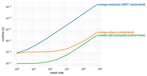 Image result for Plot Vector Function in Python