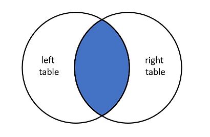 Image result for Left Join Python Diagram